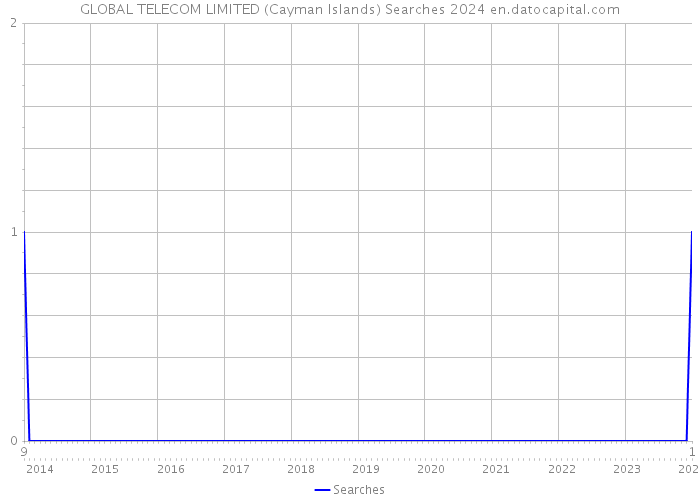 GLOBAL TELECOM LIMITED (Cayman Islands) Searches 2024 
