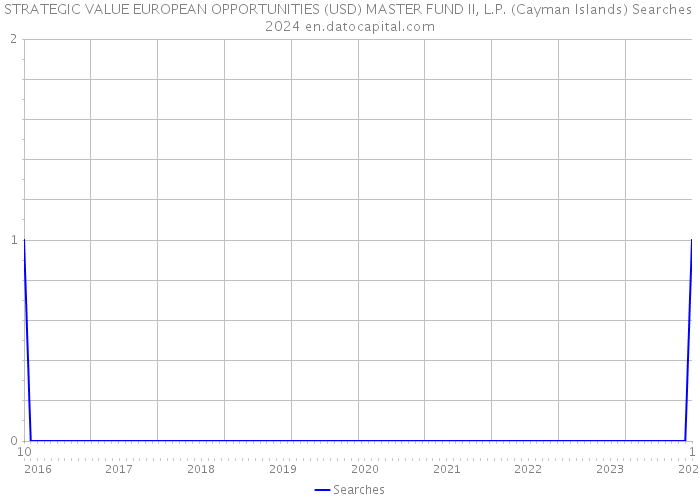 STRATEGIC VALUE EUROPEAN OPPORTUNITIES (USD) MASTER FUND II, L.P. (Cayman Islands) Searches 2024 