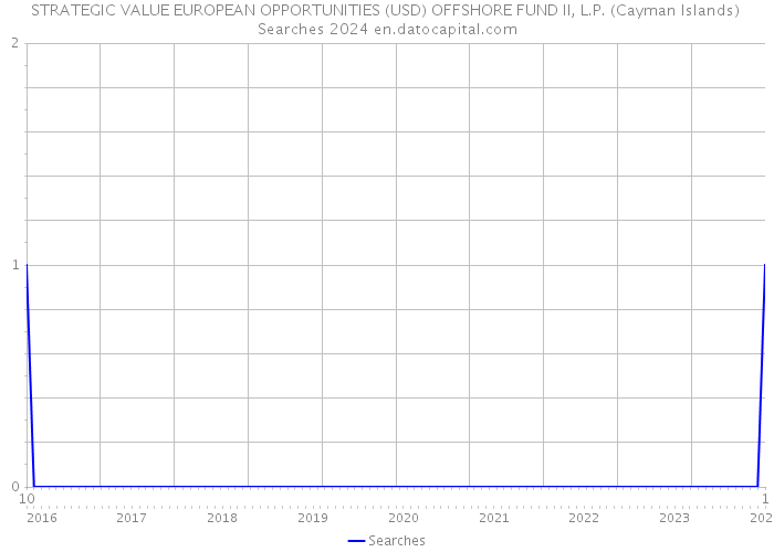 STRATEGIC VALUE EUROPEAN OPPORTUNITIES (USD) OFFSHORE FUND II, L.P. (Cayman Islands) Searches 2024 