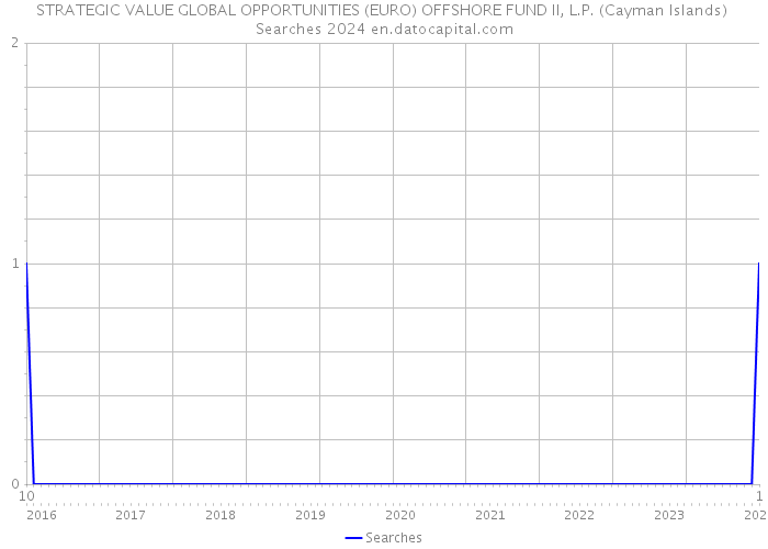STRATEGIC VALUE GLOBAL OPPORTUNITIES (EURO) OFFSHORE FUND II, L.P. (Cayman Islands) Searches 2024 