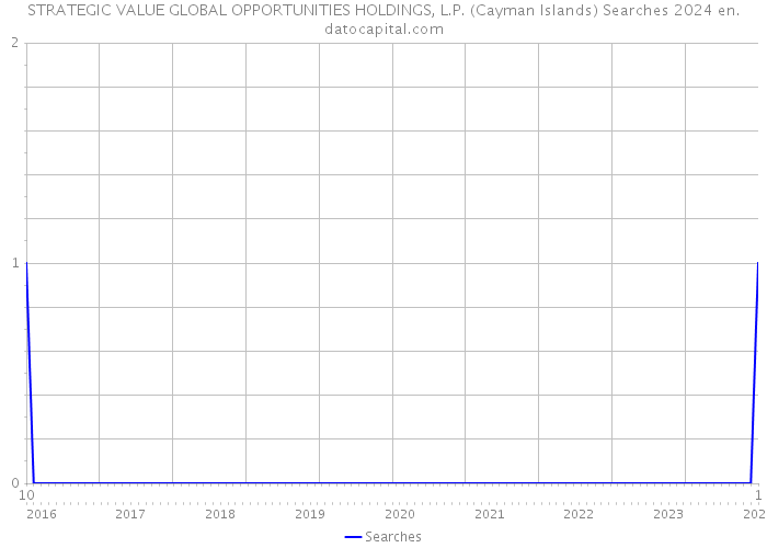 STRATEGIC VALUE GLOBAL OPPORTUNITIES HOLDINGS, L.P. (Cayman Islands) Searches 2024 