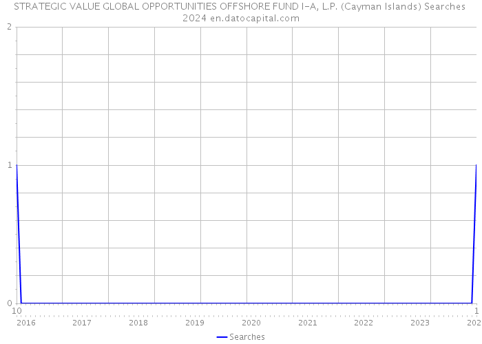 STRATEGIC VALUE GLOBAL OPPORTUNITIES OFFSHORE FUND I-A, L.P. (Cayman Islands) Searches 2024 