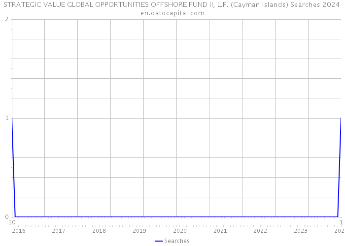 STRATEGIC VALUE GLOBAL OPPORTUNITIES OFFSHORE FUND II, L.P. (Cayman Islands) Searches 2024 
