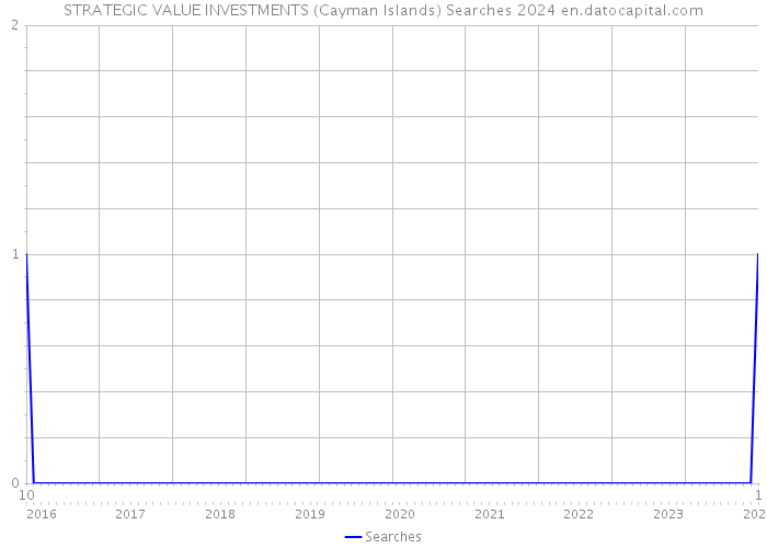 STRATEGIC VALUE INVESTMENTS (Cayman Islands) Searches 2024 