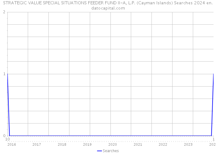 STRATEGIC VALUE SPECIAL SITUATIONS FEEDER FUND II-A, L.P. (Cayman Islands) Searches 2024 