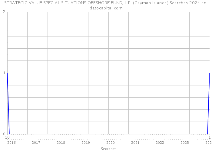 STRATEGIC VALUE SPECIAL SITUATIONS OFFSHORE FUND, L.P. (Cayman Islands) Searches 2024 