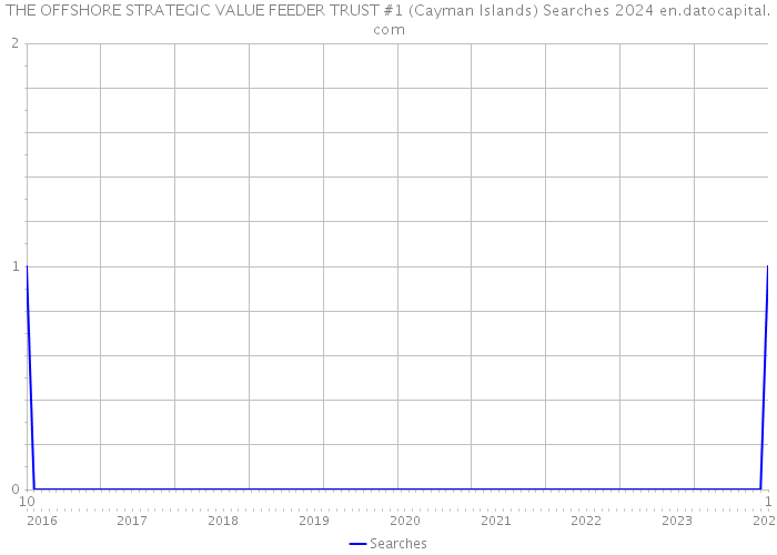 THE OFFSHORE STRATEGIC VALUE FEEDER TRUST #1 (Cayman Islands) Searches 2024 