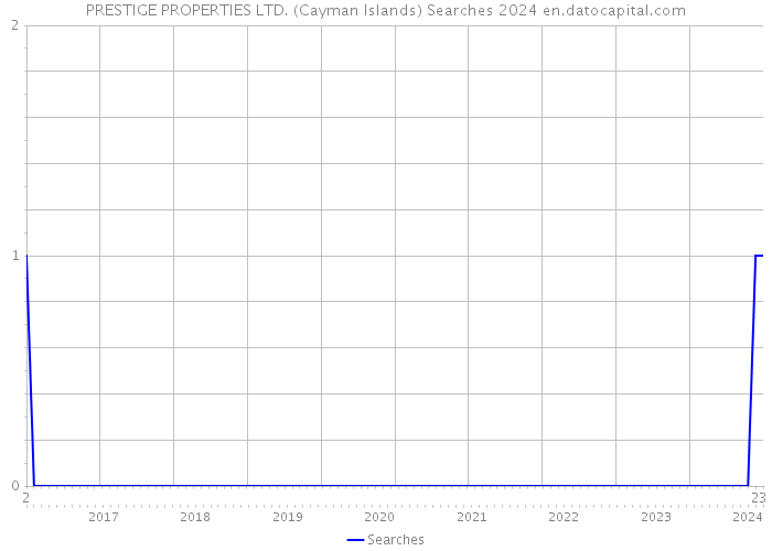PRESTIGE PROPERTIES LTD. (Cayman Islands) Searches 2024 