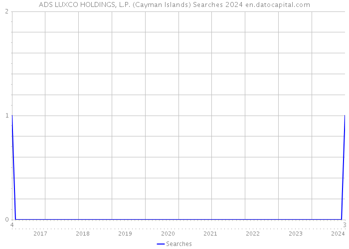 ADS LUXCO HOLDINGS, L.P. (Cayman Islands) Searches 2024 