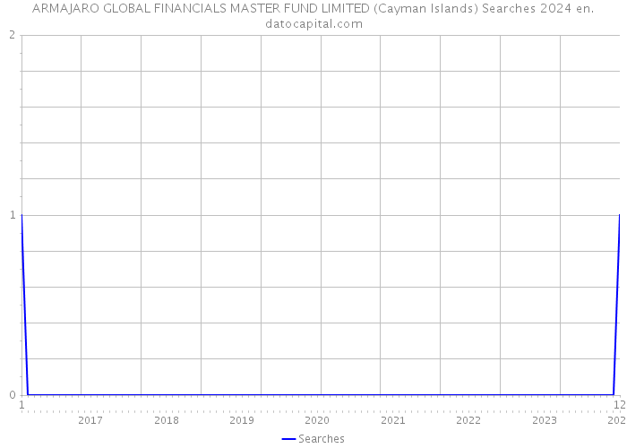 ARMAJARO GLOBAL FINANCIALS MASTER FUND LIMITED (Cayman Islands) Searches 2024 