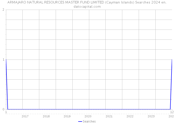 ARMAJARO NATURAL RESOURCES MASTER FUND LIMITED (Cayman Islands) Searches 2024 