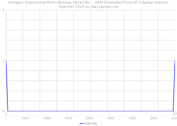 Armajaro Institutional Multi-Strategy Series SPC - AIMS Diversified Fund SP (Cayman Islands) Searches 2024 
