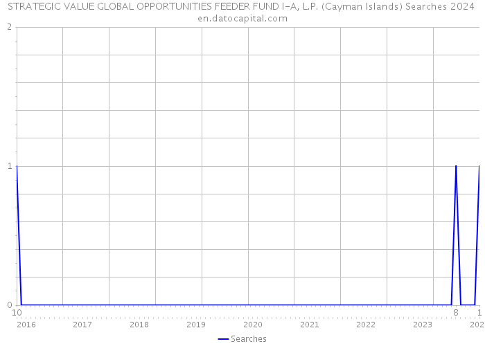 STRATEGIC VALUE GLOBAL OPPORTUNITIES FEEDER FUND I-A, L.P. (Cayman Islands) Searches 2024 