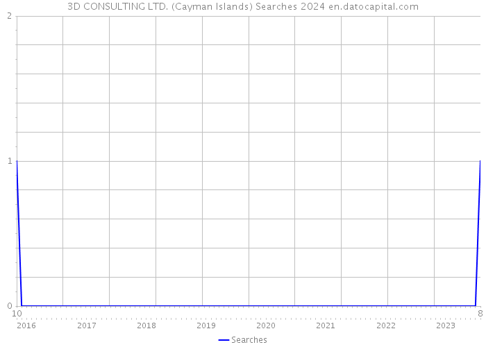3D CONSULTING LTD. (Cayman Islands) Searches 2024 