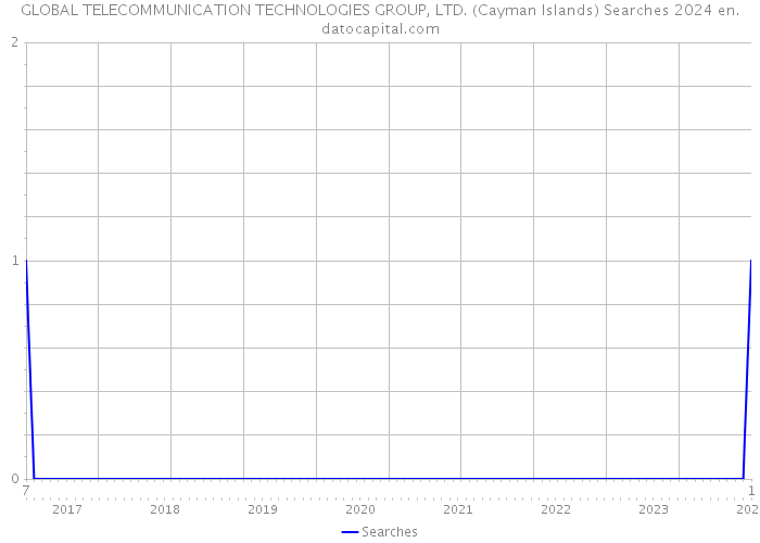 GLOBAL TELECOMMUNICATION TECHNOLOGIES GROUP, LTD. (Cayman Islands) Searches 2024 
