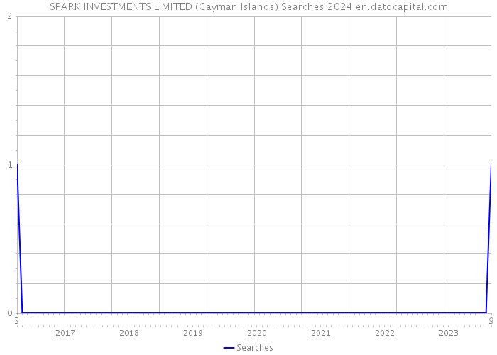 SPARK INVESTMENTS LIMITED (Cayman Islands) Searches 2024 