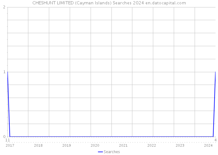 CHESHUNT LIMITED (Cayman Islands) Searches 2024 
