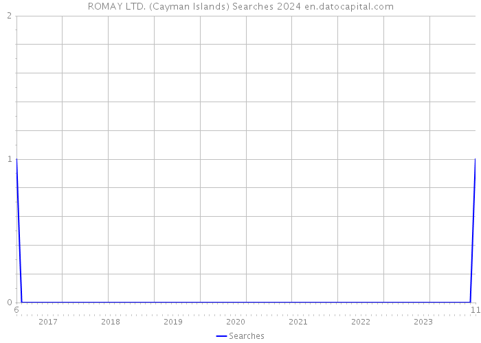 ROMAY LTD. (Cayman Islands) Searches 2024 