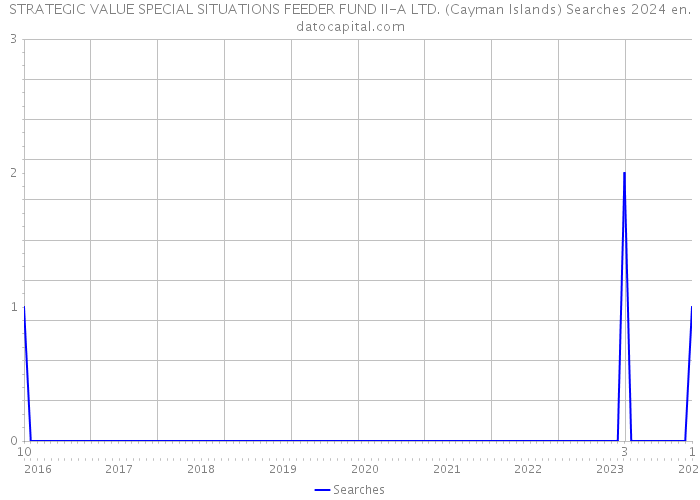 STRATEGIC VALUE SPECIAL SITUATIONS FEEDER FUND II-A LTD. (Cayman Islands) Searches 2024 