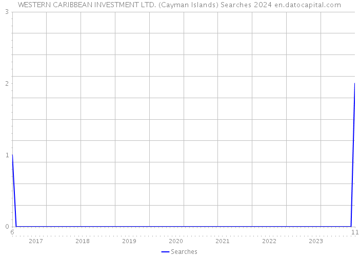 WESTERN CARIBBEAN INVESTMENT LTD. (Cayman Islands) Searches 2024 