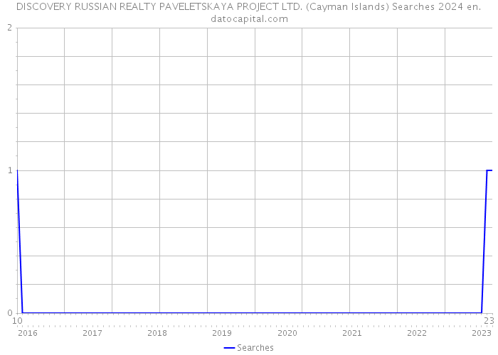 DISCOVERY RUSSIAN REALTY PAVELETSKAYA PROJECT LTD. (Cayman Islands) Searches 2024 