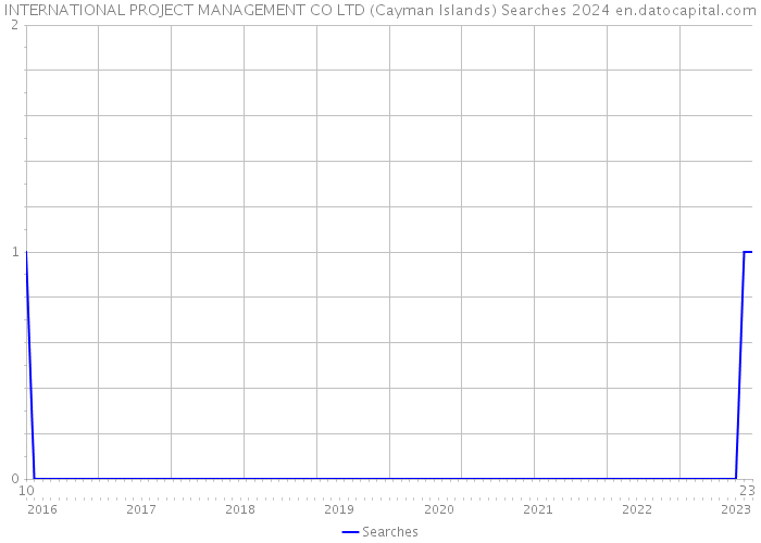 INTERNATIONAL PROJECT MANAGEMENT CO LTD (Cayman Islands) Searches 2024 