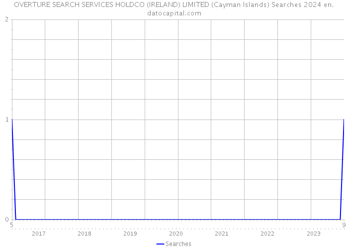 OVERTURE SEARCH SERVICES HOLDCO (IRELAND) LIMITED (Cayman Islands) Searches 2024 