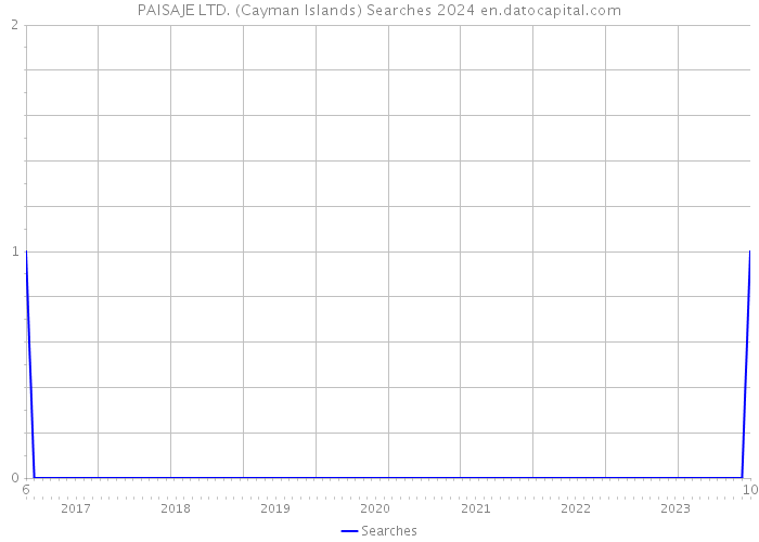 PAISAJE LTD. (Cayman Islands) Searches 2024 