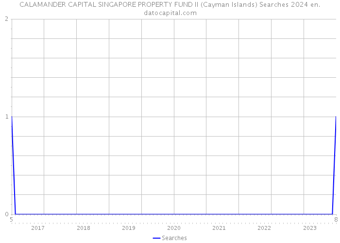 CALAMANDER CAPITAL SINGAPORE PROPERTY FUND II (Cayman Islands) Searches 2024 