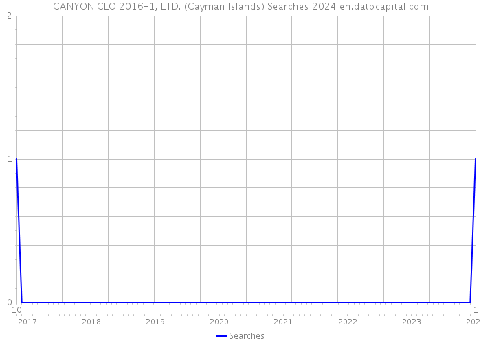 CANYON CLO 2016-1, LTD. (Cayman Islands) Searches 2024 