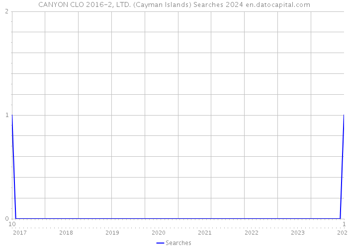 CANYON CLO 2016-2, LTD. (Cayman Islands) Searches 2024 