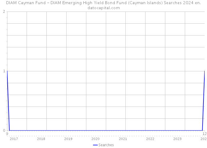 DIAM Cayman Fund - DIAM Emerging High Yield Bond Fund (Cayman Islands) Searches 2024 