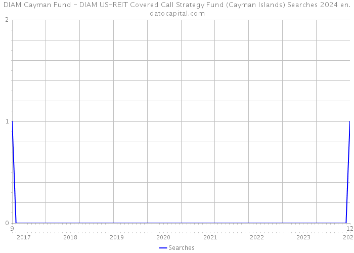 DIAM Cayman Fund - DIAM US-REIT Covered Call Strategy Fund (Cayman Islands) Searches 2024 