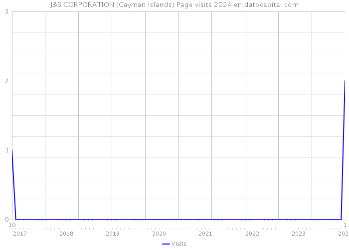 J&S CORPORATION (Cayman Islands) Page visits 2024 