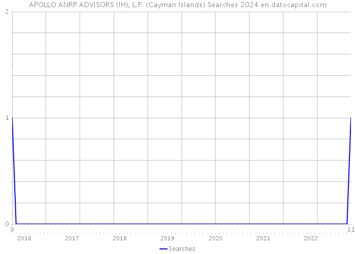 APOLLO ANRP ADVISORS (IH), L.P. (Cayman Islands) Searches 2024 