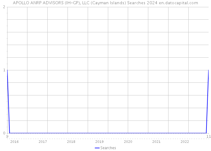 APOLLO ANRP ADVISORS (IH-GP), LLC (Cayman Islands) Searches 2024 