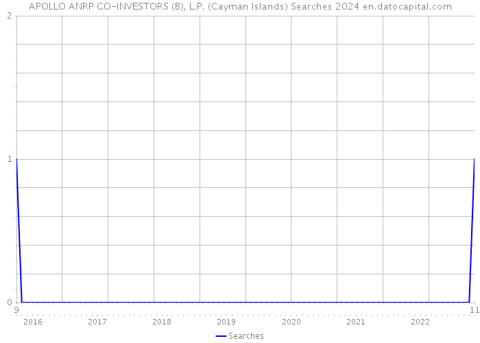 APOLLO ANRP CO-INVESTORS (B), L.P. (Cayman Islands) Searches 2024 