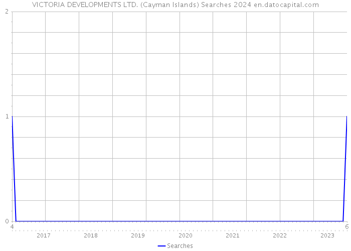VICTORIA DEVELOPMENTS LTD. (Cayman Islands) Searches 2024 