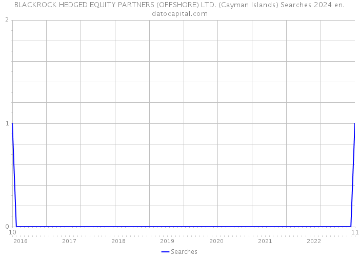 BLACKROCK HEDGED EQUITY PARTNERS (OFFSHORE) LTD. (Cayman Islands) Searches 2024 