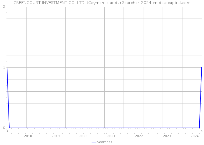GREENCOURT INVESTMENT CO.,LTD. (Cayman Islands) Searches 2024 
