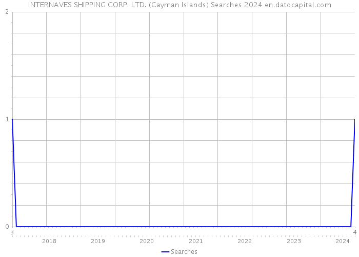 INTERNAVES SHIPPING CORP. LTD. (Cayman Islands) Searches 2024 