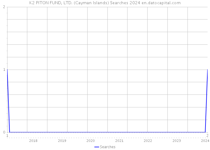 K2 PITON FUND, LTD. (Cayman Islands) Searches 2024 
