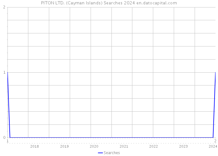 PITON LTD. (Cayman Islands) Searches 2024 