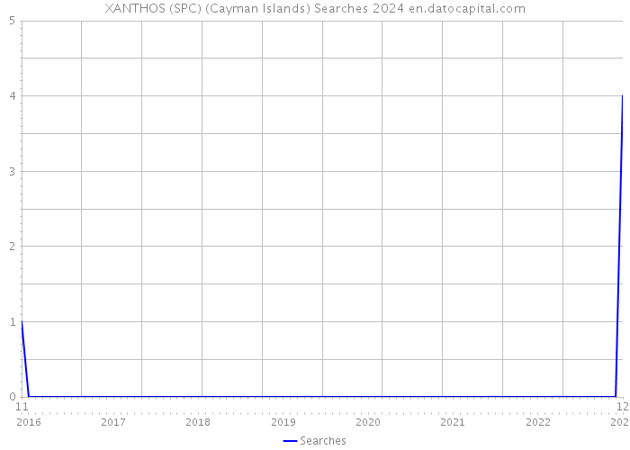 XANTHOS (SPC) (Cayman Islands) Searches 2024 