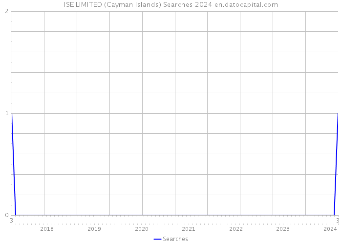 ISE LIMITED (Cayman Islands) Searches 2024 