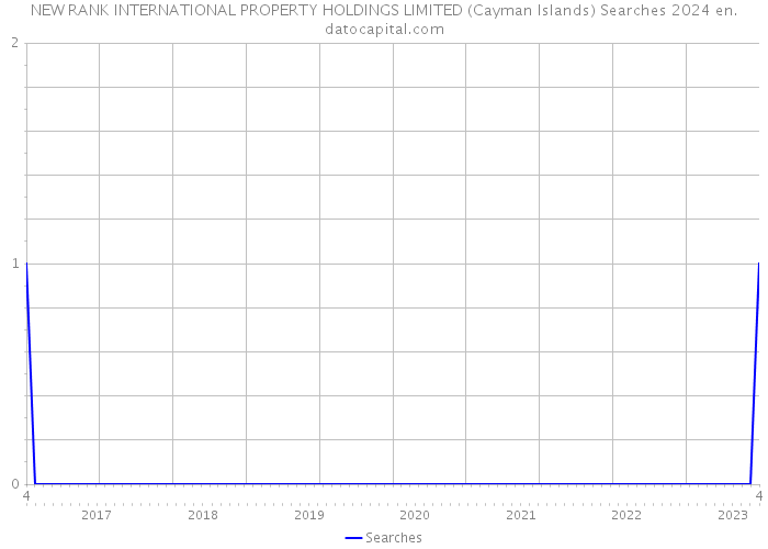 NEW RANK INTERNATIONAL PROPERTY HOLDINGS LIMITED (Cayman Islands) Searches 2024 