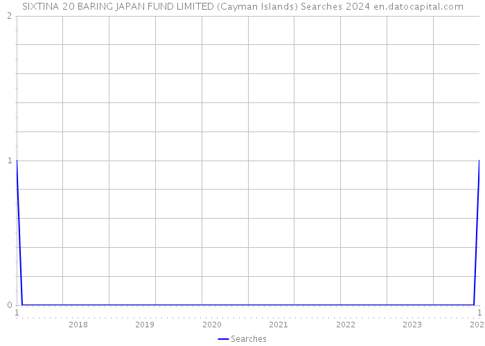 SIXTINA 20 BARING JAPAN FUND LIMITED (Cayman Islands) Searches 2024 