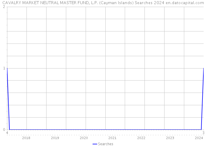 CAVALRY MARKET NEUTRAL MASTER FUND, L.P. (Cayman Islands) Searches 2024 