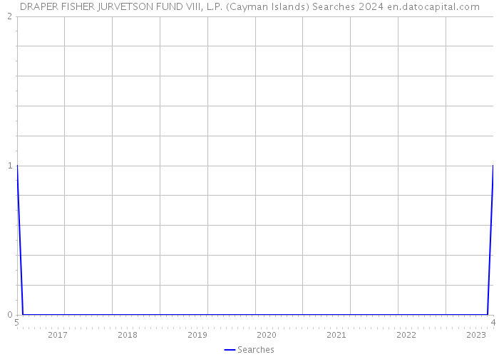 DRAPER FISHER JURVETSON FUND VIII, L.P. (Cayman Islands) Searches 2024 