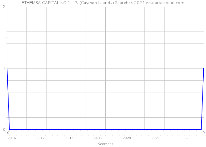 ETHEMBA CAPITAL NO 1 L.P. (Cayman Islands) Searches 2024 
